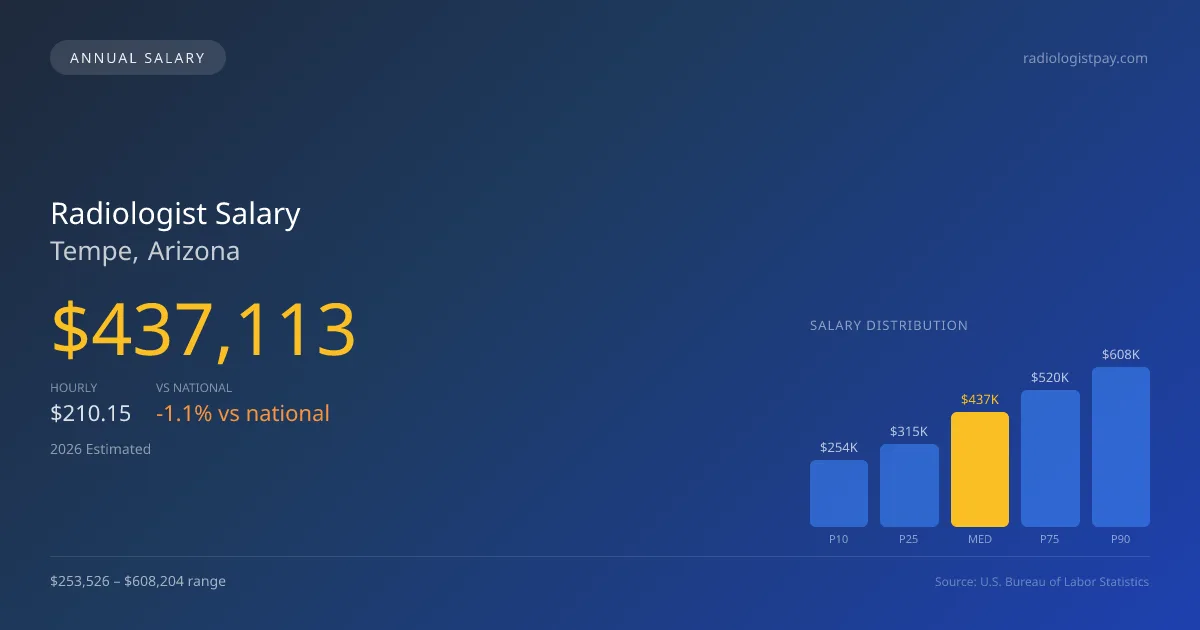 Radiologist Salary in Tempe, AZ — 2026 est., based on 2025 BLS