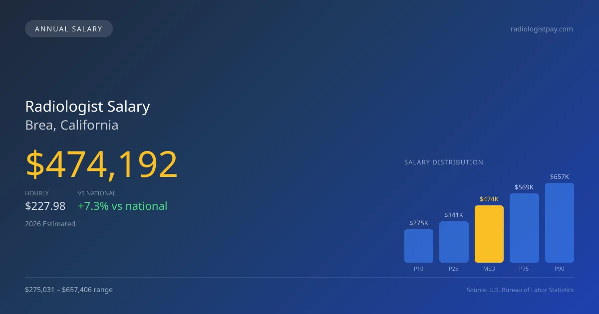 Radiologist Salary in Brea, CA — 2026 est., based on 2025 BLS