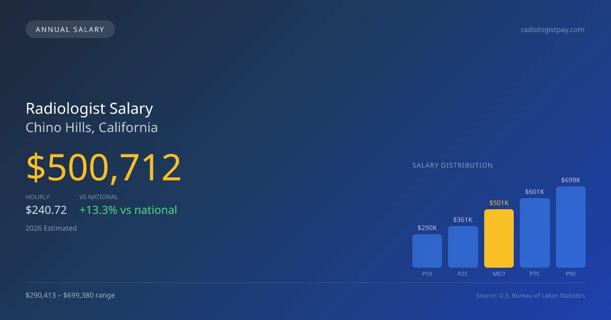 Radiologist Salary in Chino Hills, CA — 2026 est., based on 2025 BLS