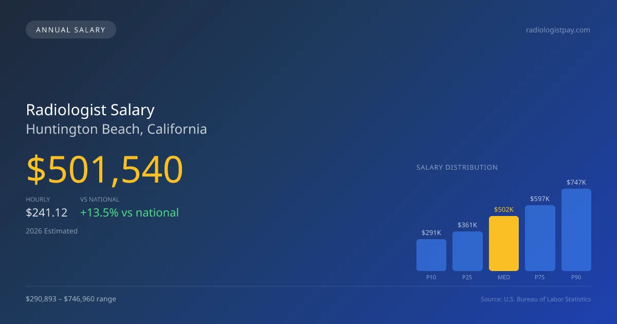 Radiologist Salary in Huntington Beach, CA — 2026 est., based on 2025 BLS