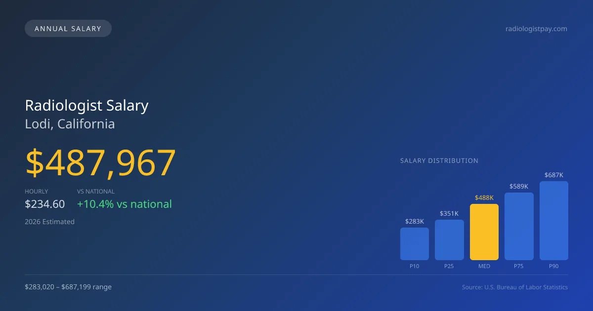 Radiologist Salary in Lodi, CA — 2026 est., based on 2025 BLS