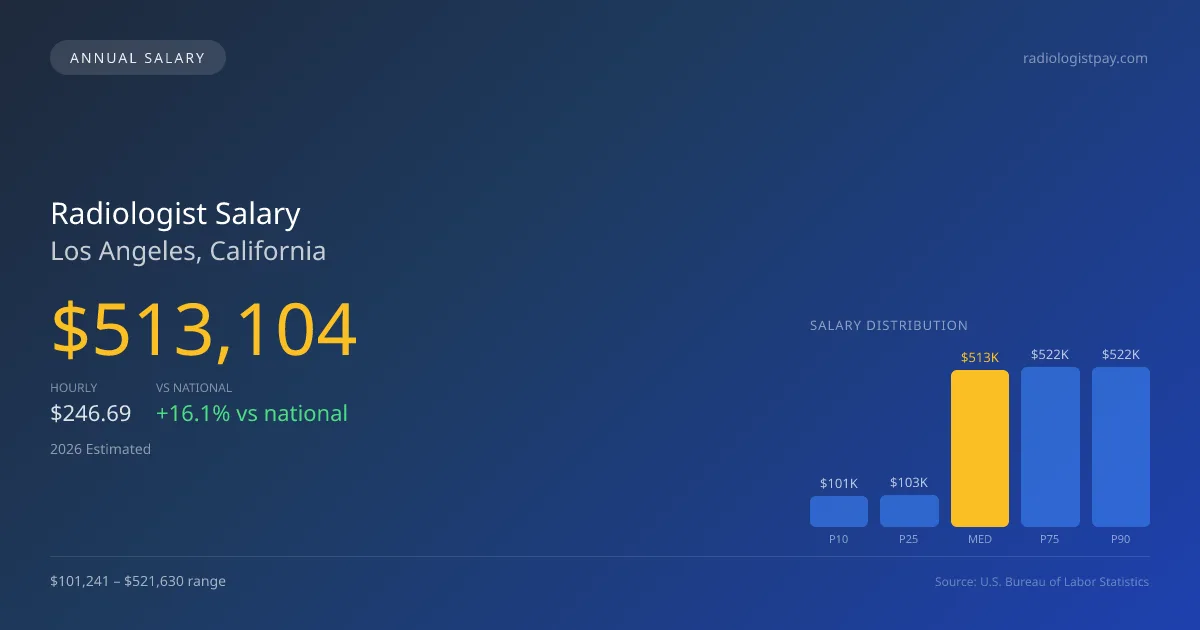 Radiologist Salary in Los Angeles, CA — 2026 est., based on 2025 BLS