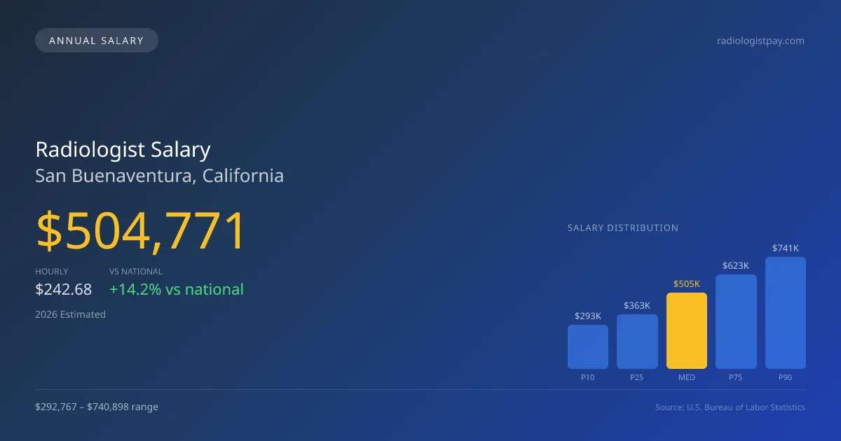 Radiologist Salary in San Buenaventura, CA — 2026 est., based on 2025 BLS