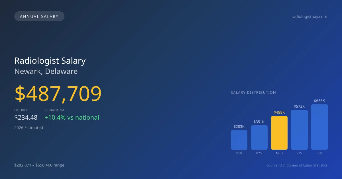 Radiologist Salary in Newark, DE — 2026 est., based on 2025 BLS