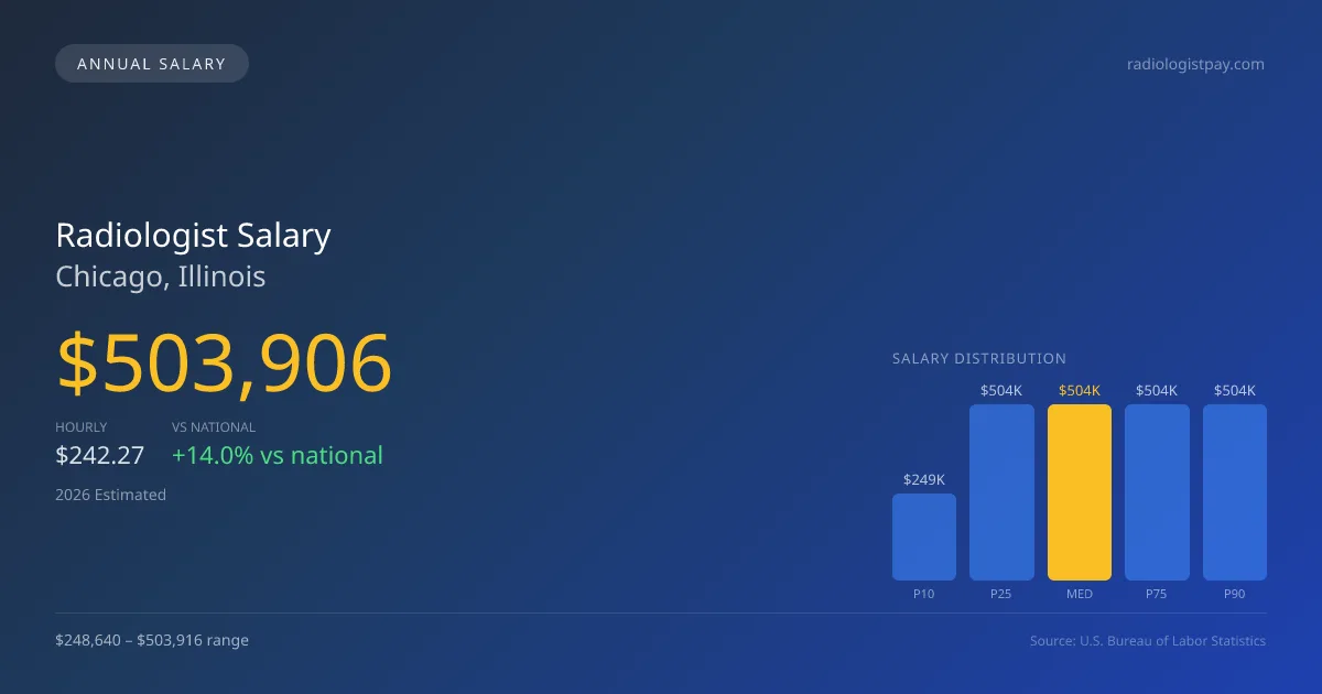 Radiologist Salary in Chicago, IL — 2026 est., based on 2025 BLS