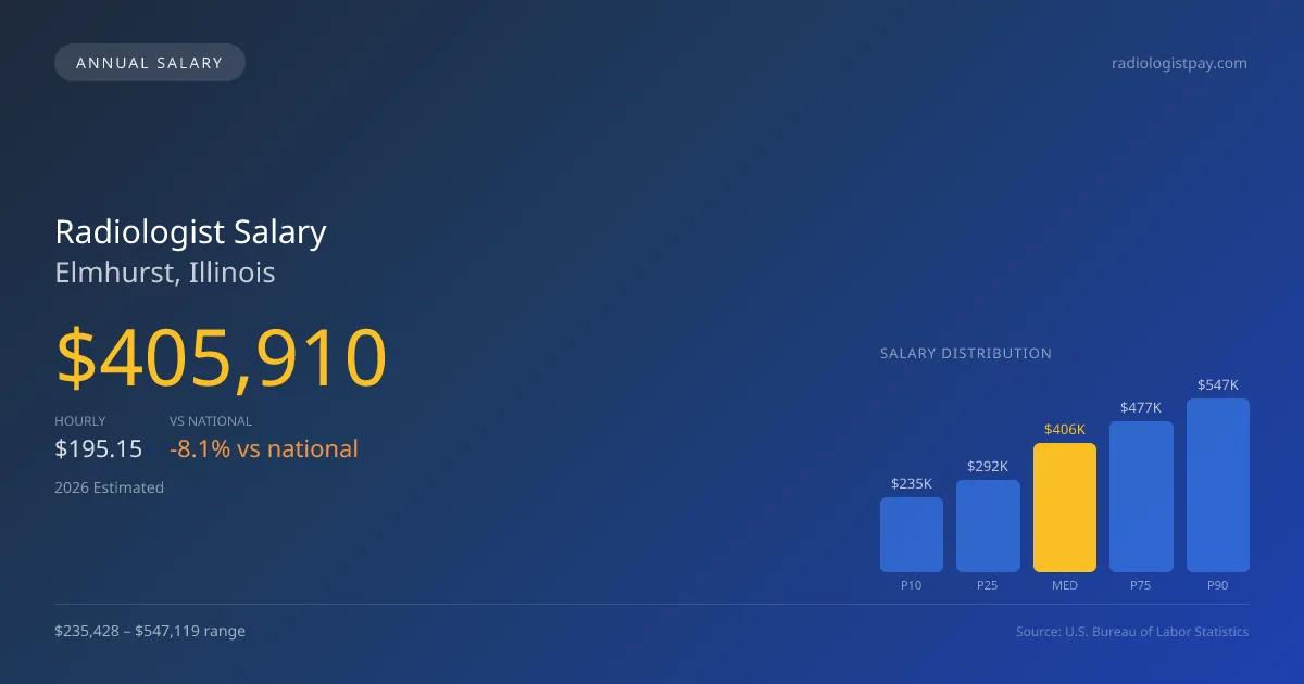 Radiologist Salary in Elmhurst, IL — 2026 est., based on 2025 BLS