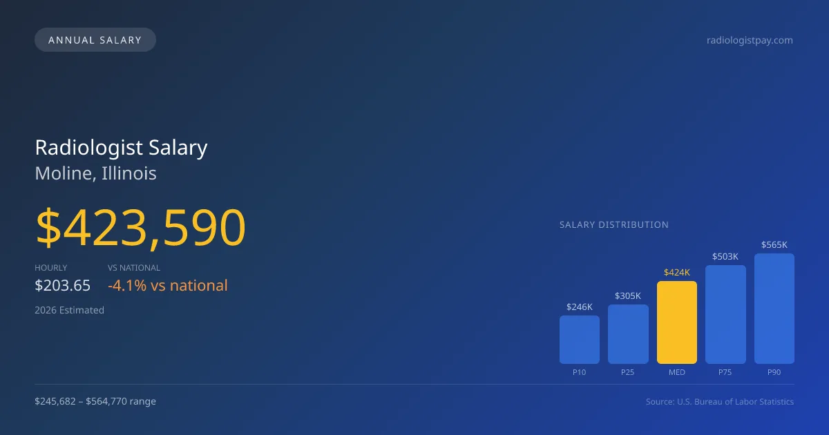 Radiologist Salary in Moline, IL — 2026 est., based on 2025 BLS
