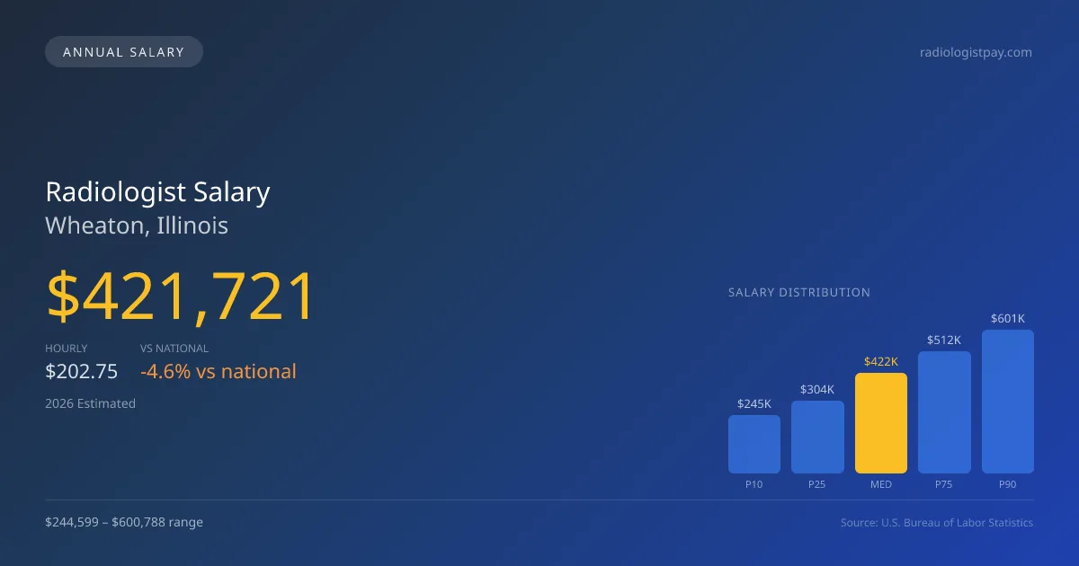 Radiologist Salary in Wheaton, IL — 2026 est., based on 2025 BLS