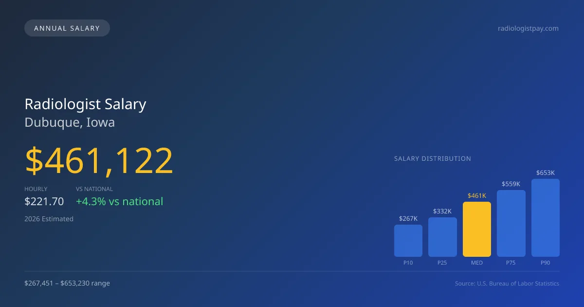 Radiologist Salary in Dubuque, IA — 2026 est., based on 2025 BLS
