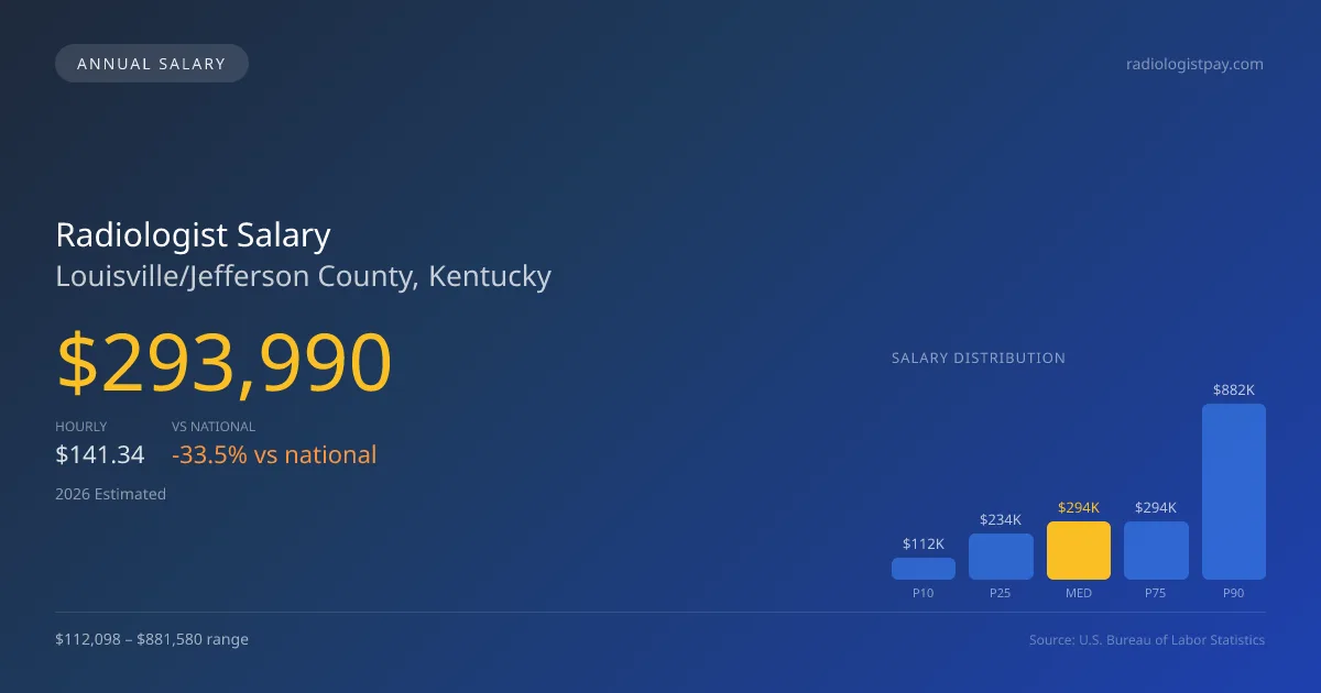Radiologist Salary in Louisville/Jefferson County, KY — 2026 est., based on 2025 BLS