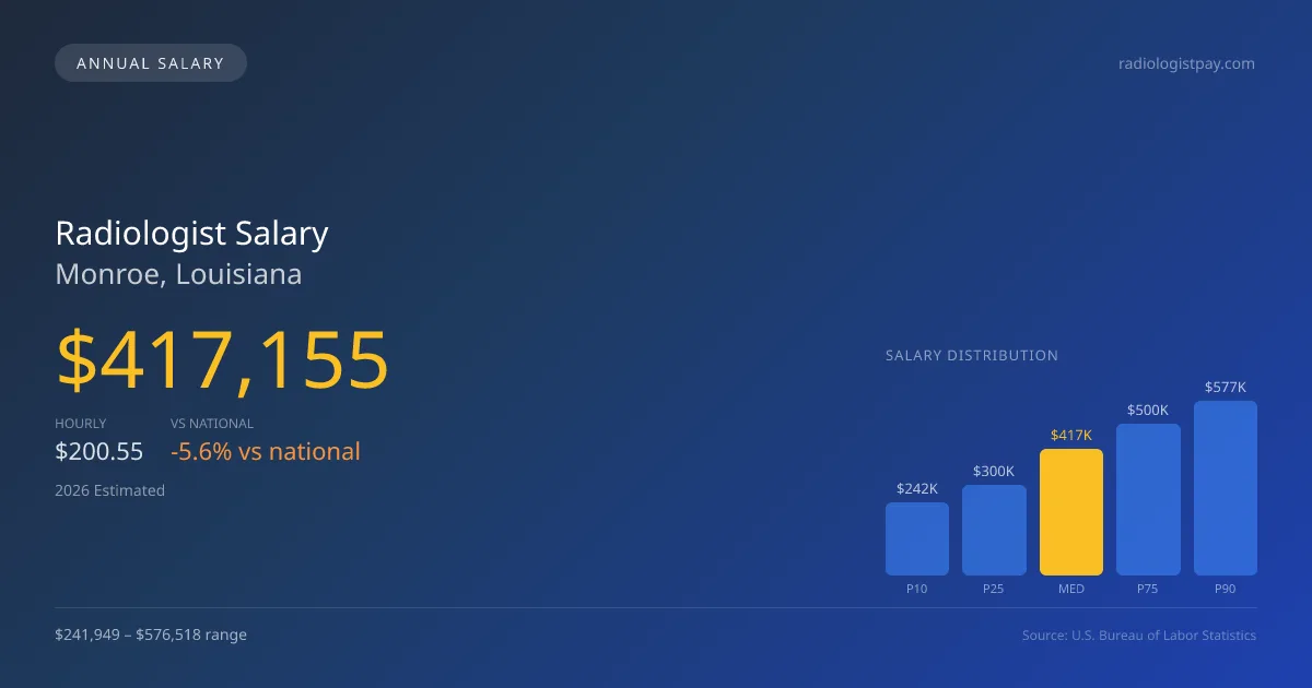 Radiologist Salary in Monroe, LA — 2026 est., based on 2025 BLS