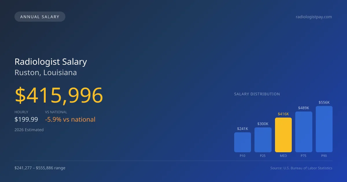 Radiologist Salary in Ruston, LA — 2026 est., based on 2025 BLS