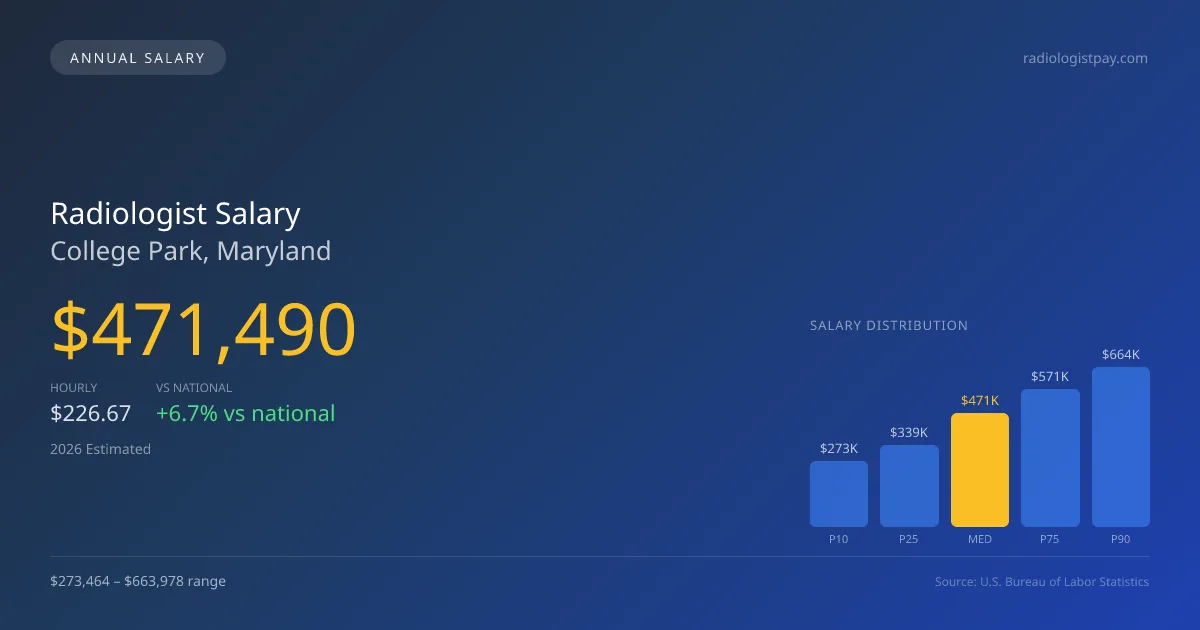 Radiologist Salary in College Park, MD — 2026 est., based on 2025 BLS