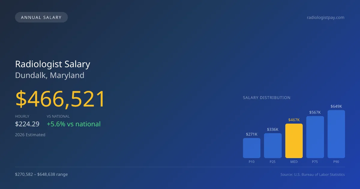 Radiologist Salary in Dundalk, MD — 2026 est., based on 2025 BLS