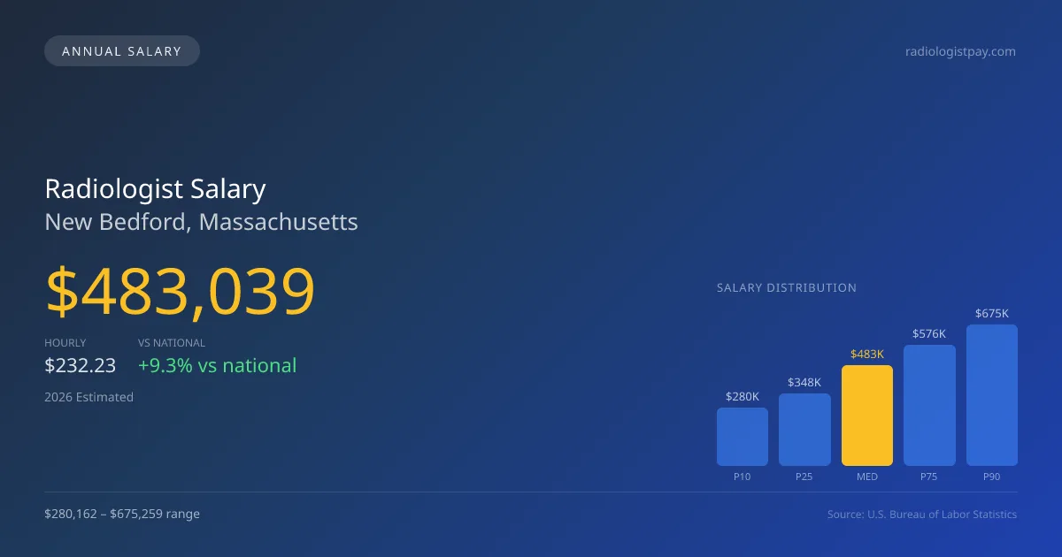 Radiologist Salary in New Bedford, MA — 2026 est., based on 2025 BLS