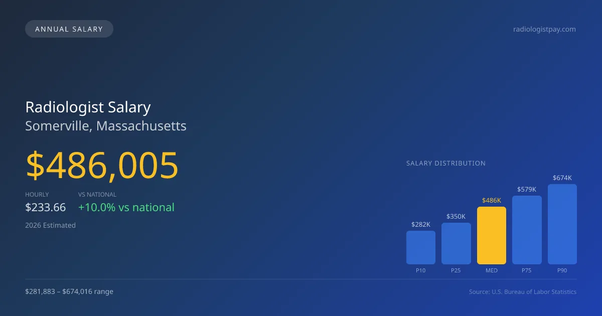 Radiologist Salary in Somerville, MA — 2026 est., based on 2025 BLS