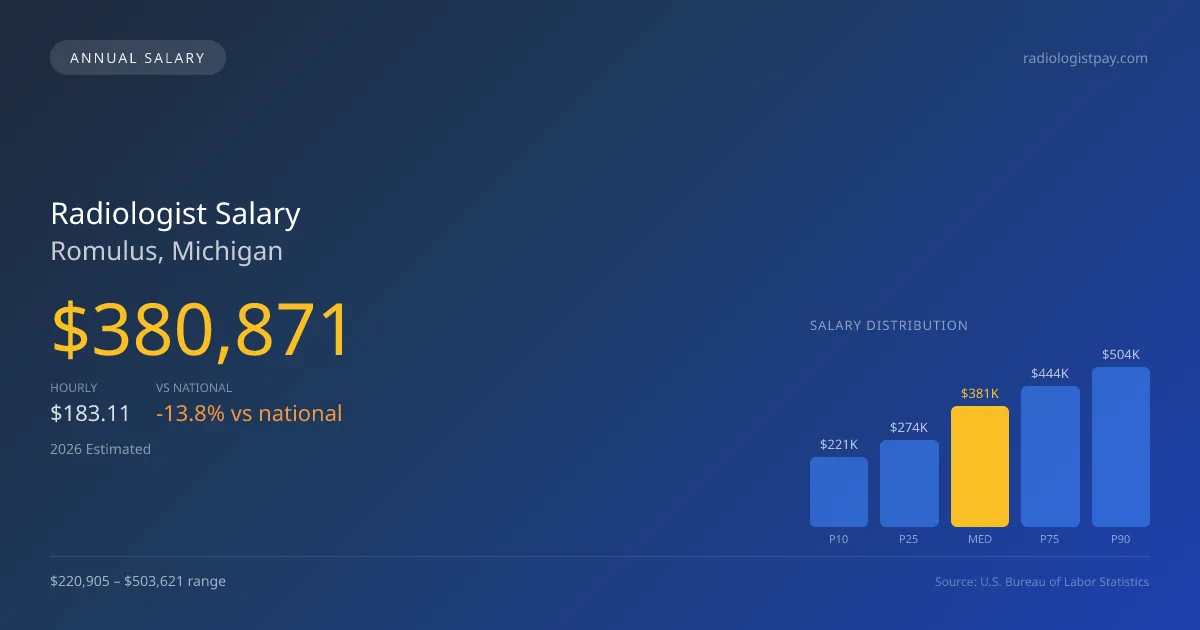 Radiologist Salary in Romulus, MI — 2026 est., based on 2025 BLS