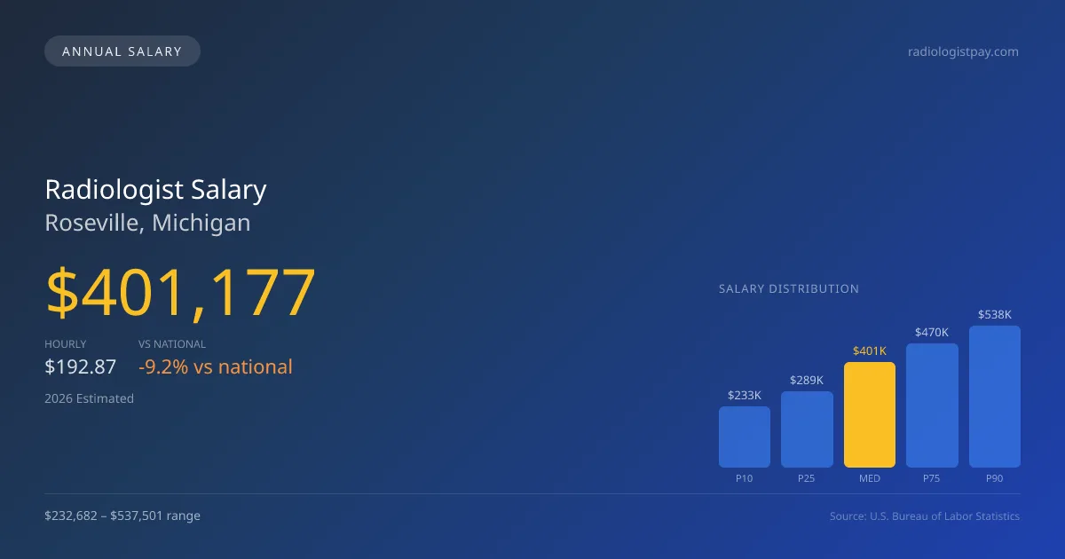 Radiologist Salary in Roseville, MI — 2026 est., based on 2025 BLS
