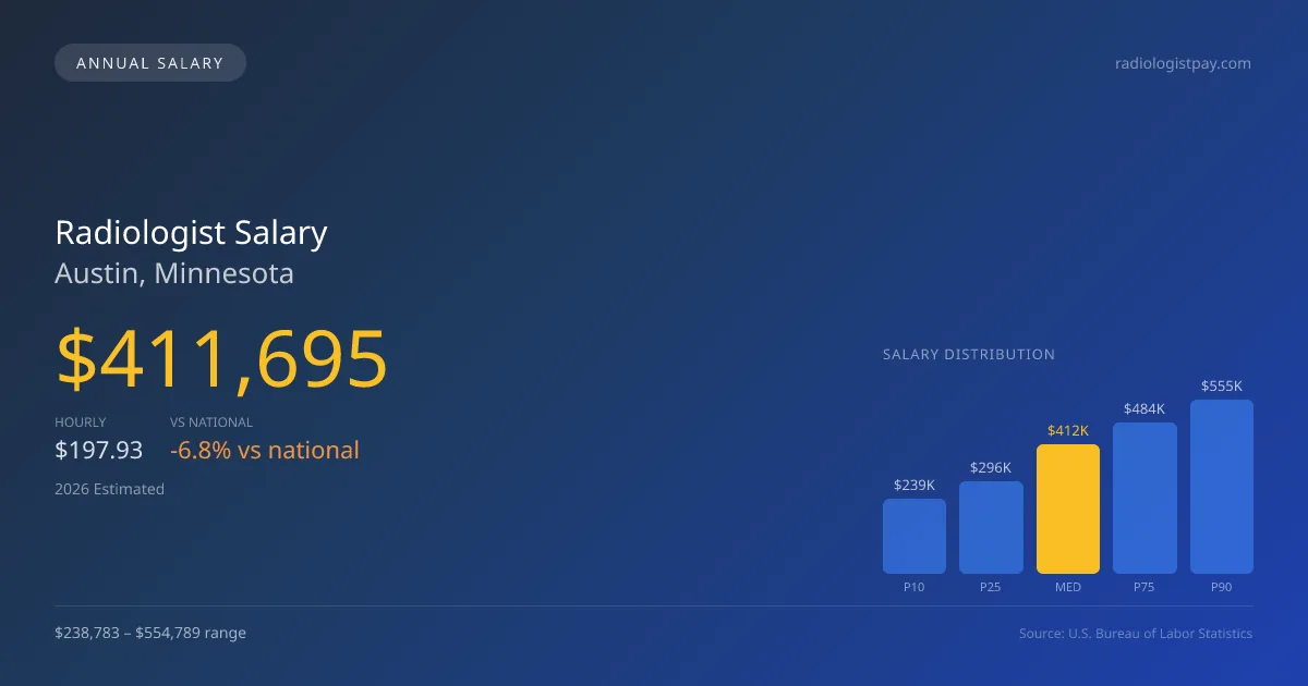 Radiologist Salary in Austin, MN — 2026 est., based on 2025 BLS