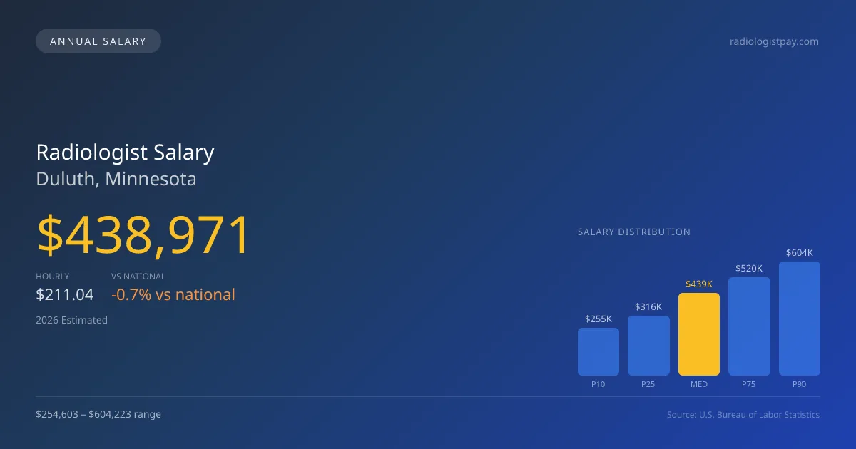 Radiologist Salary in Duluth, MN — 2026 est., based on 2025 BLS