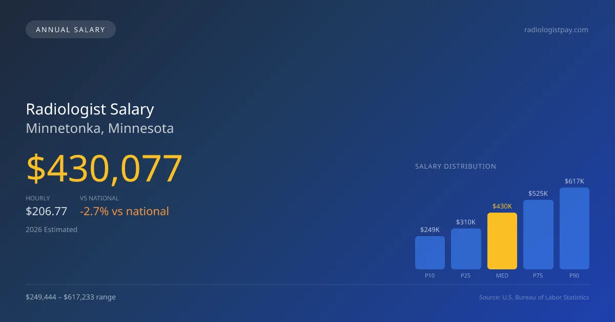 Radiologist Salary in Minnetonka, MN — 2026 est., based on 2025 BLS