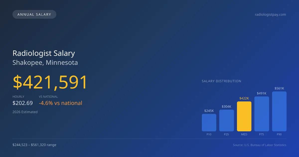 Radiologist Salary in Shakopee, MN — 2026 est., based on 2025 BLS