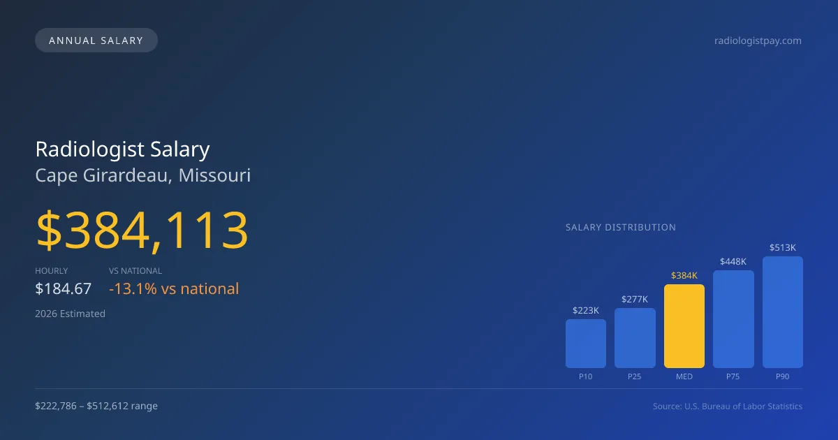 Radiologist Salary in Cape Girardeau, MO — 2026 est., based on 2025 BLS