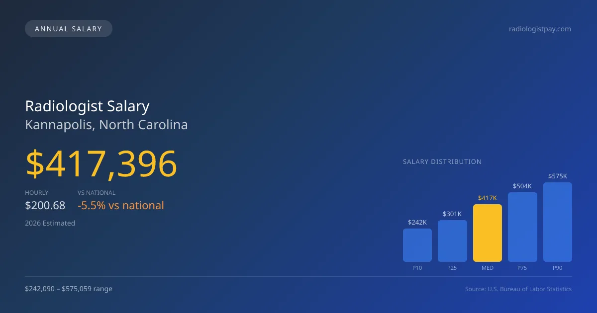 Radiologist Salary in Kannapolis, NC — 2026 est., based on 2025 BLS