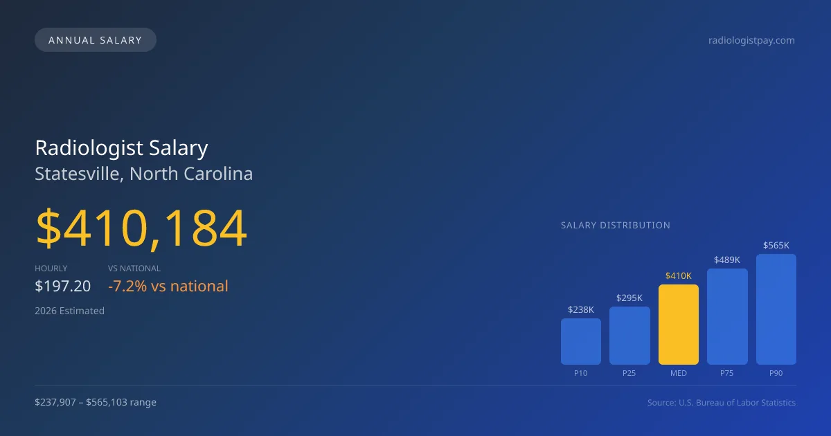 Radiologist Salary in Statesville, NC — 2026 est., based on 2025 BLS