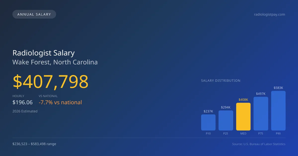 Radiologist Salary in Wake Forest, NC — 2026 est., based on 2025 BLS