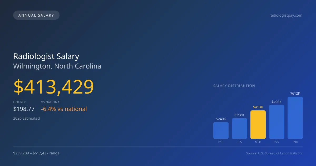 Radiologist Salary in Wilmington, NC — 2026 est., based on 2025 BLS