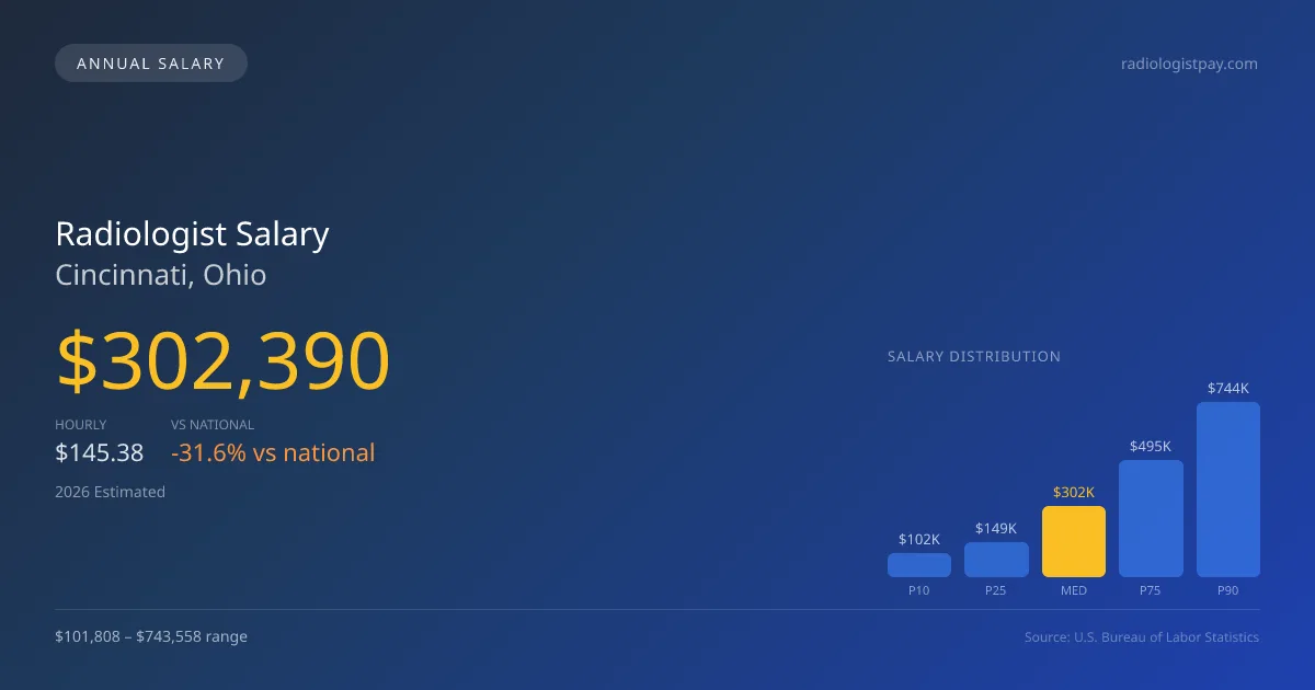 Radiologist Salary in Cincinnati, OH — 2026 est., based on 2025 BLS