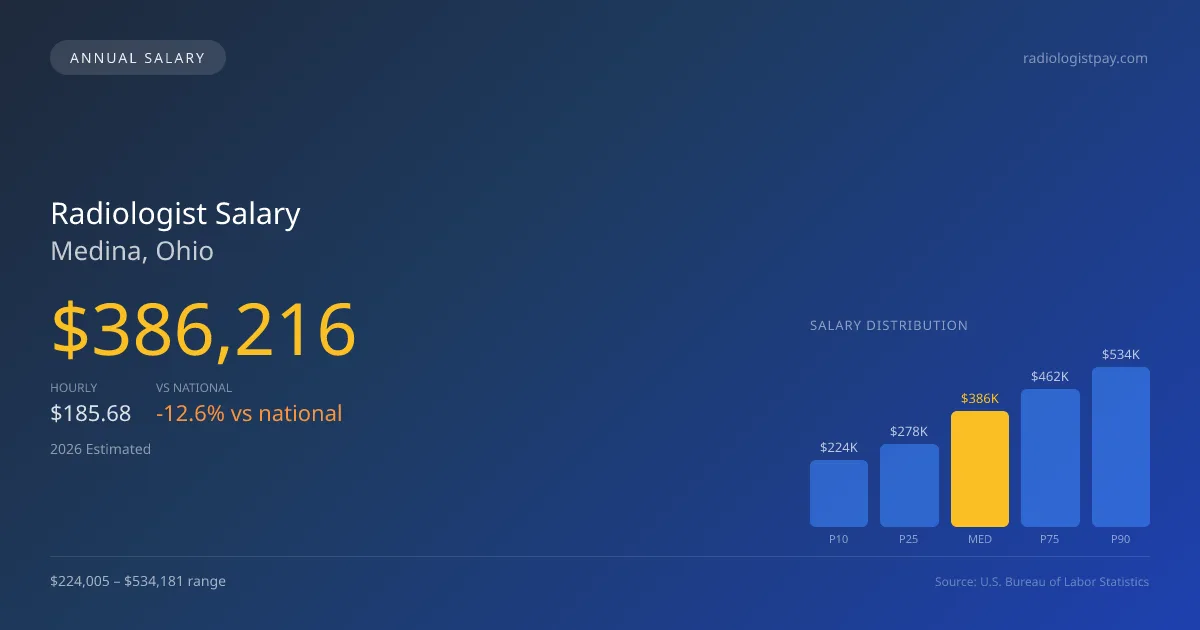 Radiologist Salary in Medina, OH — 2026 est., based on 2025 BLS
