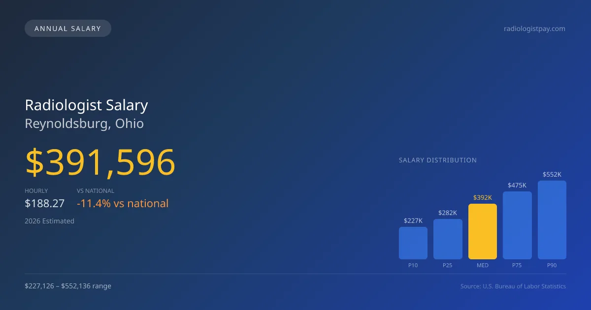 Radiologist Salary in Reynoldsburg, OH — 2026 est., based on 2025 BLS