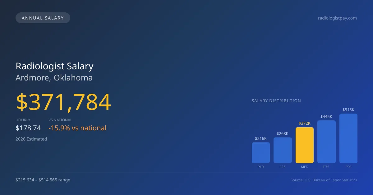 Radiologist Salary in Ardmore, OK — 2026 est., based on 2025 BLS