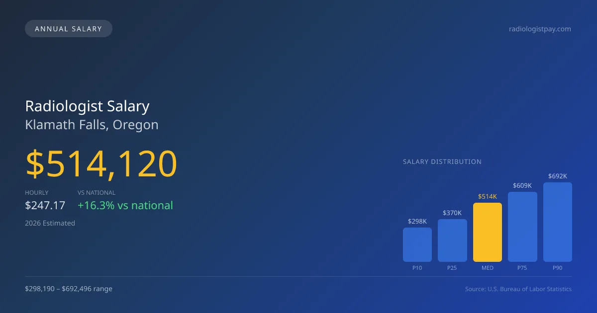 Radiologist Salary in Klamath Falls, OR — 2026 est., based on 2025 BLS
