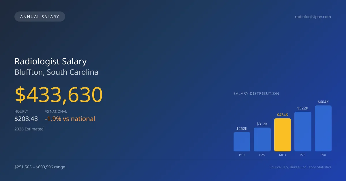 Radiologist Salary in Bluffton, SC — 2026 est., based on 2025 BLS