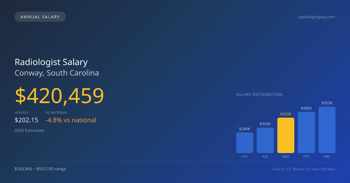 Radiologist Salary in Conway, SC — 2026 est., based on 2025 BLS