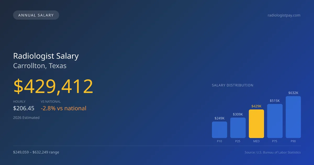 Radiologist Salary in Carrollton, TX — 2026 est., based on 2025 BLS
