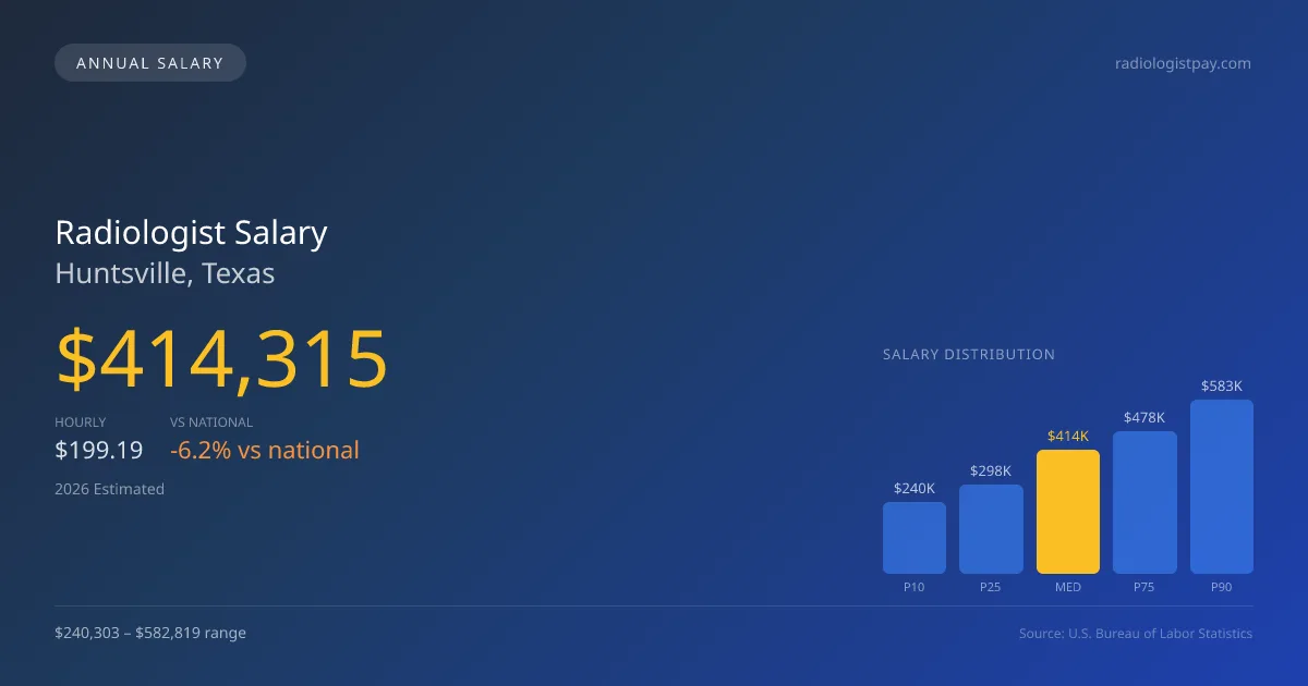 Radiologist Salary in Huntsville, TX — 2026 est., based on 2025 BLS