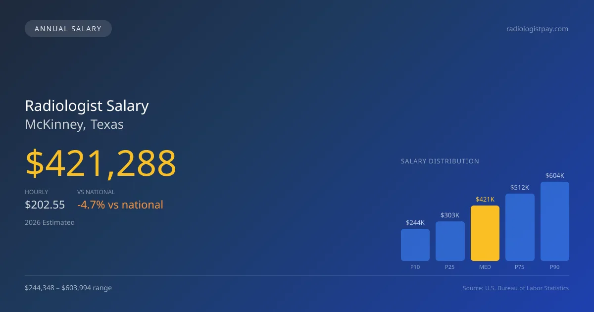 Radiologist Salary in McKinney, TX — 2026 est., based on 2025 BLS