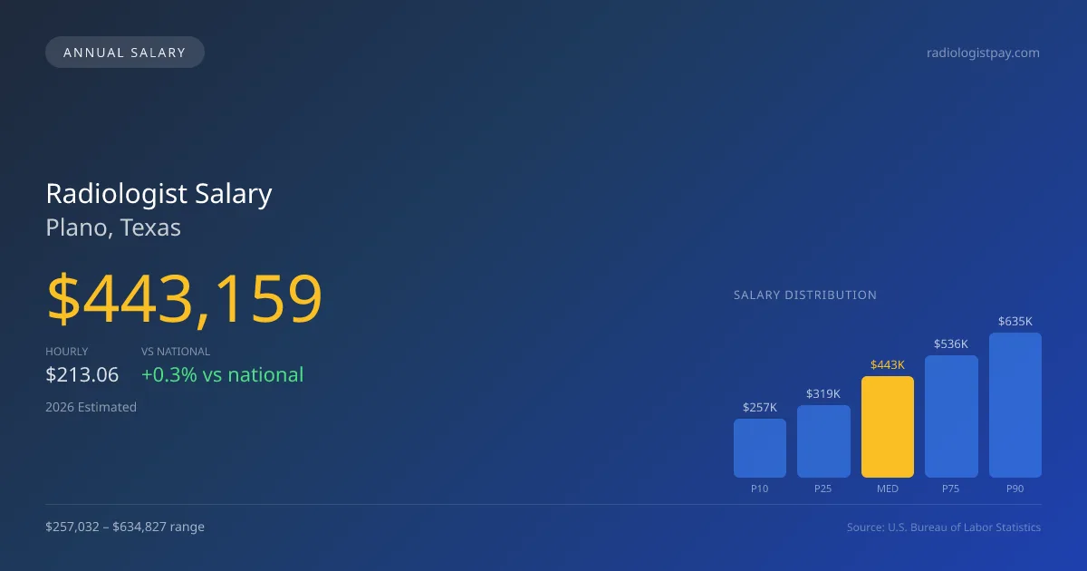 Radiologist Salary in Plano, TX — 2026 est., based on 2025 BLS