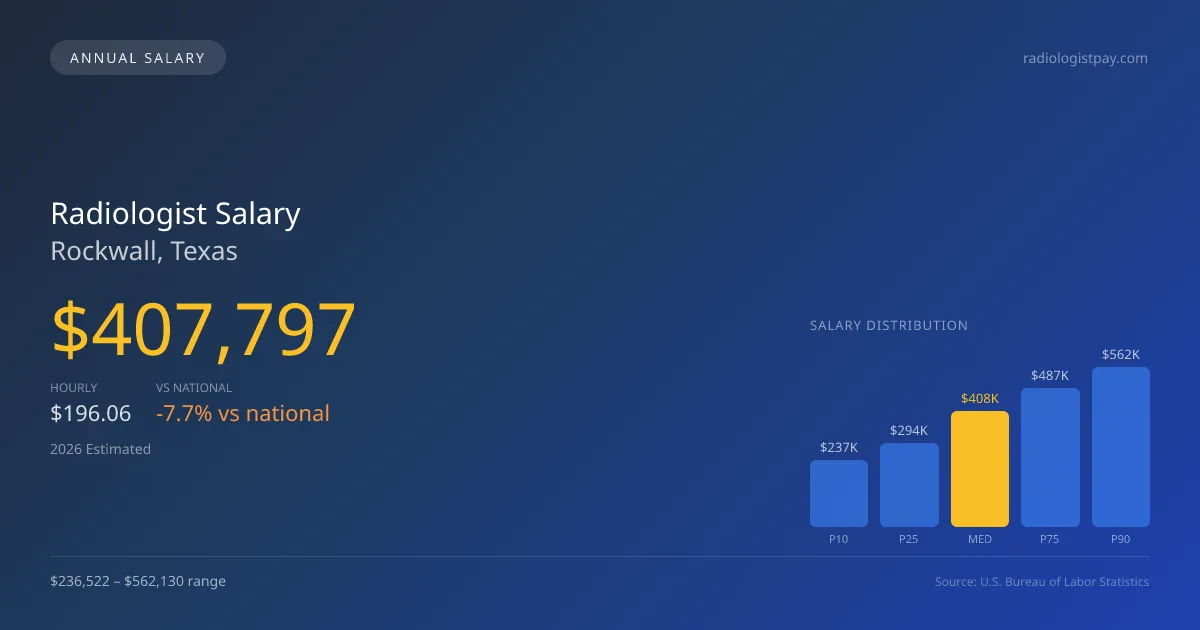 Radiologist Salary in Rockwall, TX — 2026 est., based on 2025 BLS