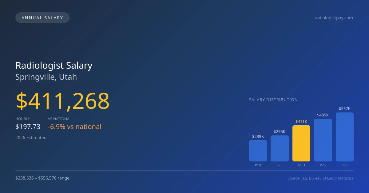 Radiologist Salary in Springville, UT — 2026 est., based on 2025 BLS