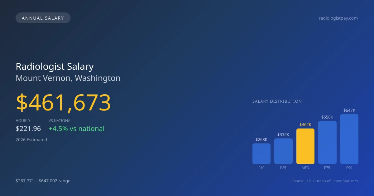 Radiologist Salary in Mount Vernon, WA — 2026 est., based on 2025 BLS
