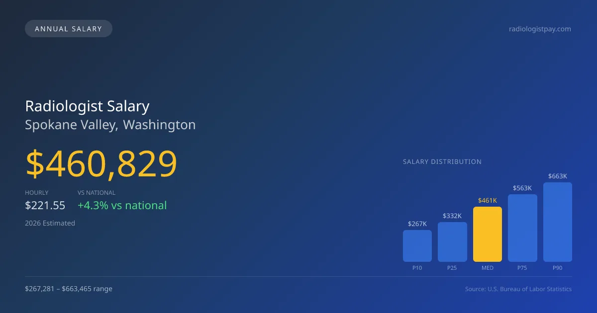 Radiologist Salary in Spokane Valley, WA — 2026 est., based on 2025 BLS