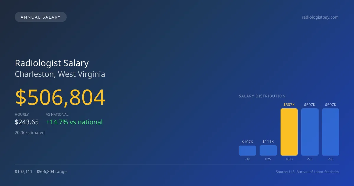 Radiologist Salary in Charleston, WV — 2026 est., based on 2025 BLS