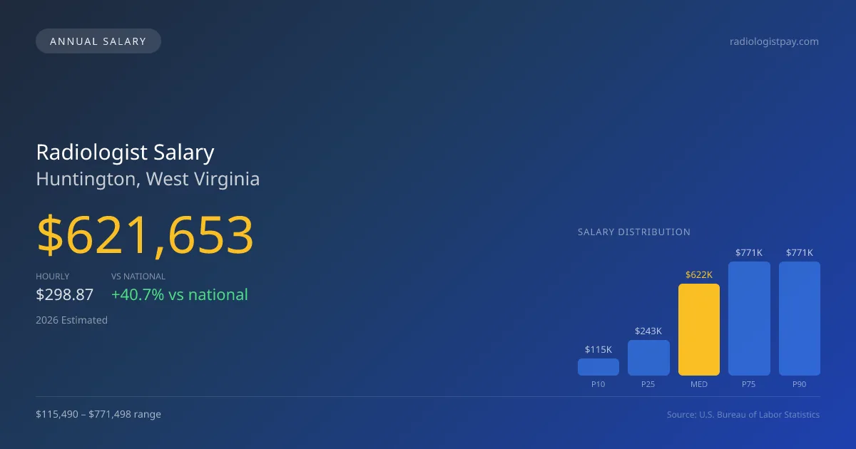 Radiologist Salary in Huntington, WV — 2026 est., based on 2025 BLS