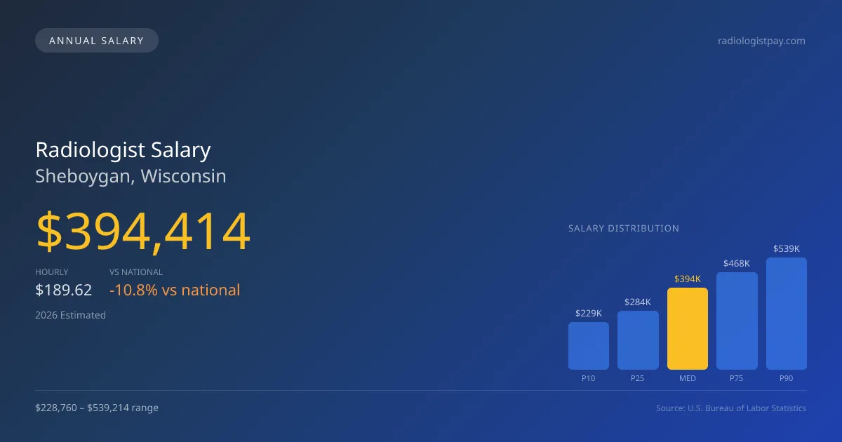 Radiologist Salary in Sheboygan, WI — 2026 est., based on 2025 BLS