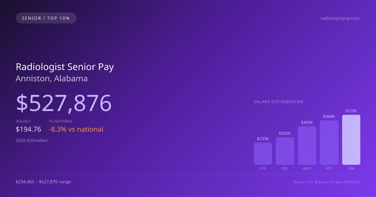 Radiologist Senior Salary in Anniston, AL — 2026 est., based on 2025 BLS